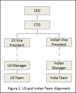 Goal Conflict between US and India teams