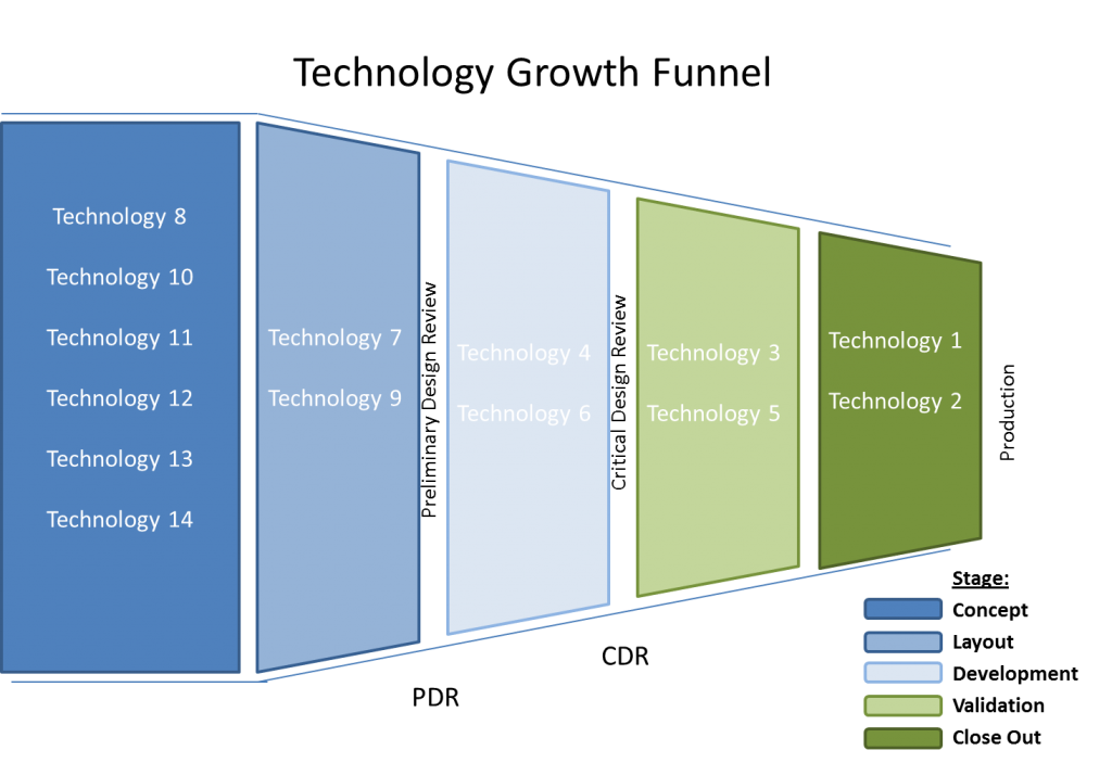Example of how to organize technology growth
