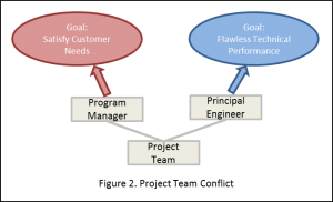 Project Team Conflict