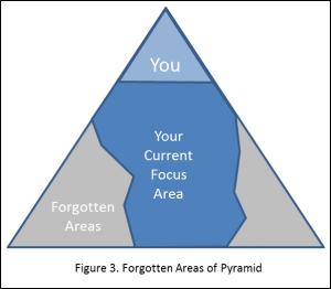 Forgotten Areas of the Pyramid