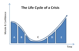 Crisis Management Process