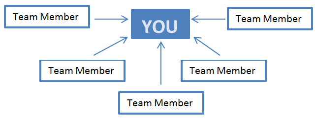 Communication to manager