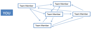 Communication with a team